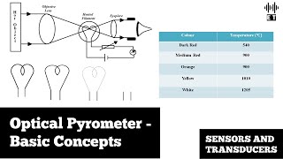 Optical Pyrometer  Basic Concepts  Sensors And Transducers [upl. by Orlanta]