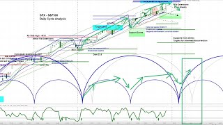 US Stock Market  SampP 500 SPX  Price Projections amp Timing  Cycle and Chart Analysis askSlimcom [upl. by Llednil232]