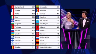 Eurovision 2021 Televoting result [upl. by Delinda]