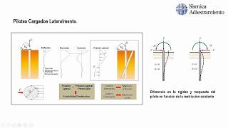 Diseño de Pilotes para cargas laterales [upl. by Reisch]