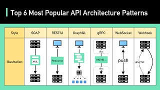 Top 6 Most Popular API Architecture Styles [upl. by Batory]