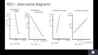 Cross Price Elasticity of Demand XED [upl. by Ahsatel]