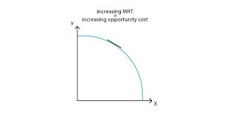 B7 Marginal rate of transformation  Production  Microeconomics [upl. by Baptiste308]