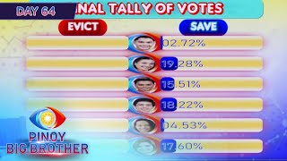 Day 64 7th Eviction Night Official Tally of Votes  PBB Kumunity [upl. by Maples]