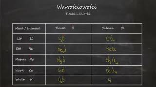 Wartościowości Tlenki i chlorki [upl. by Niras]