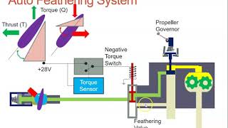 Propeller Auto Feathering System [upl. by Wagoner]