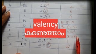 How to find valency of elements quickly in Malayalam [upl. by Barbette]