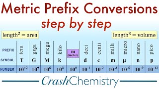 Metric Unit Prefix Conversions How to Convert Metric System Prefixes  Crash Chemistry Academy [upl. by Thielen589]