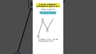 Day 12 Of Teaching Forex 📈 for Beginners  How To Draw The Shark Pattern forex trading money [upl. by Lewes]