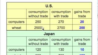 Interdependence and the Gains from Trade [upl. by Konyn507]