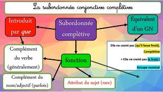 CRPE Français La phrase complexe [upl. by Joo]