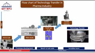 Part 1 Understanding of Technology Transfer in pharmaceuticals [upl. by Grubb608]