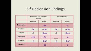 Latin for Beginners Lesson 12 Third Declension Nouns [upl. by Arline]