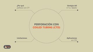 Perforación con Coiled Tubin CTD [upl. by Bass]