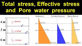 Effective stress Total stress and Pore water pressure in Soil Mechanics  Example solved [upl. by Iadahs921]