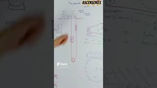 Ascensores explicado de forma fácil ingeniería [upl. by Attebasile]