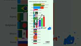 Top 15 Countries by Total Young Population Ranking 1960  2022 [upl. by Ellata]