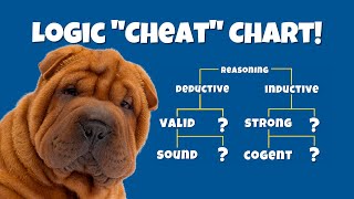 Deductive and Inductive Reasoning Flow Chart Valid vs Invalid Strong vs Weak Sound vs Unsound [upl. by Aisena464]