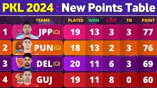 PKL Points Table 2024  After HS vs UP Match 112  Pro Kabaddi Season 10 Points Table [upl. by Aliber544]