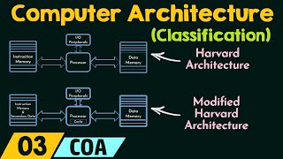 Classifications of Computer Architecture [upl. by Llesig65]