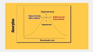 bathochromic shift hypsochromic SHIFTHyperchromic shiftHYPOchromic shift [upl. by Jenesia]