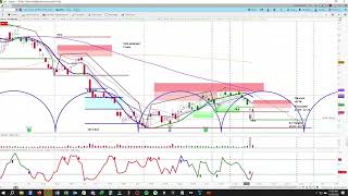 Arvi Shares a Bearish Trade Idea in LVS  Cycle Analysis Lesson  askSlimcom [upl. by Allina]