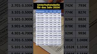 Unterhalt 2024 Prognose der Düsseldorfer Tabelle [upl. by Manoff490]