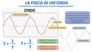 LA FISICA DELLE ONDE [upl. by Penman]