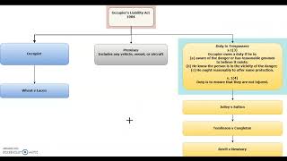 Tort Revision Occupiers Liability Act 1984 [upl. by Ivek354]