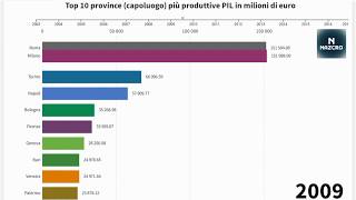 Top 10 province  capoluoghi  più produttive in Italia [upl. by Billye520]