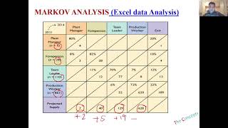 Markov Analysis in HR planning HRM Concepts [upl. by Odnanref]