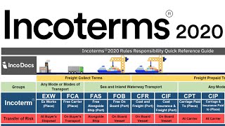 Incoterms® 2020 Explained for Import Export Global Trade [upl. by Carvey]