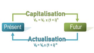 Comprendre la Capitalisation et lActualisation  Finance Facile [upl. by Karee]