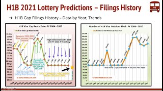 H1B Visa 2021 Lottery Predictions  How many Petitions Registrations  Analysis [upl. by Nimrac]