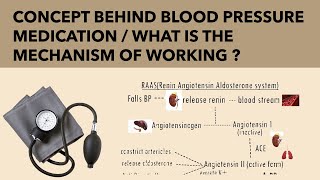 DRUG THERAPY FOR HYPERTENSIONmedicine used for hypertensionmedicalsymposium [upl. by Seabrooke]