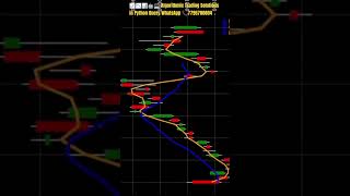 BSE SENSEX 1021 Price Action Candlestick Chart Visualization music trading learning coding bse [upl. by Ajiram439]