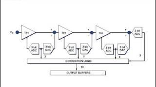 ADC Architecture [upl. by Yssep804]