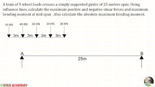 Influence Line Diagrams for Simply Supported Beams  Problem No 5 with 5 wheel loads [upl. by Ihcekn83]