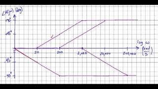 s Bode Plots Example 1  phase plot [upl. by Ainevul]