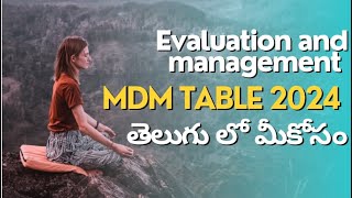 Evaluation and management MDM table CPT 2024  Part 1 Mdm table  Telugu medical coding [upl. by Guenzi124]