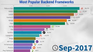 Most Popular Backend Frameworks 20122020 [upl. by Eintrok]