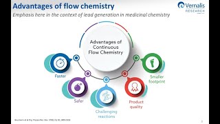 Using flow chemistry to give early drug discovery processes a boost [upl. by Ibby85]