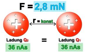 COULOMBSCHES GESETZ [upl. by Emilee]