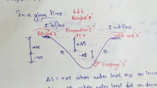 Water Budget Method  Hydrology [upl. by Adnhoj]