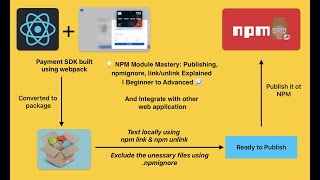 💡 NPM Module Mastery Publishing npmignore npm link amp unlink Explained  Beginner to Advanced 📈 [upl. by Deeas]