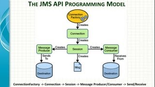 Spring Framework JMS integration Tutorial [upl. by Diba]