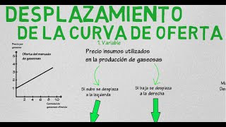 Desplazamiento curva de oferta  Cap 4  Microeconomía [upl. by Sidras]