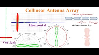 Collinear Antenna Array Design Using HFSS at 24 GHz [upl. by Nnahteb]