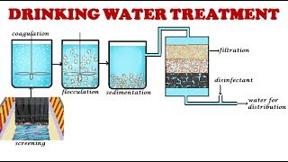 Drinking water treatment processDrinking water treatmentPotable water treatment [upl. by Hazeefah]