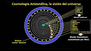 Aristóteles cosmología Aristotélica el modelo del universo según Aristóteles Fácil [upl. by Eyatnod569]